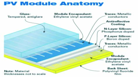 PV Moduels